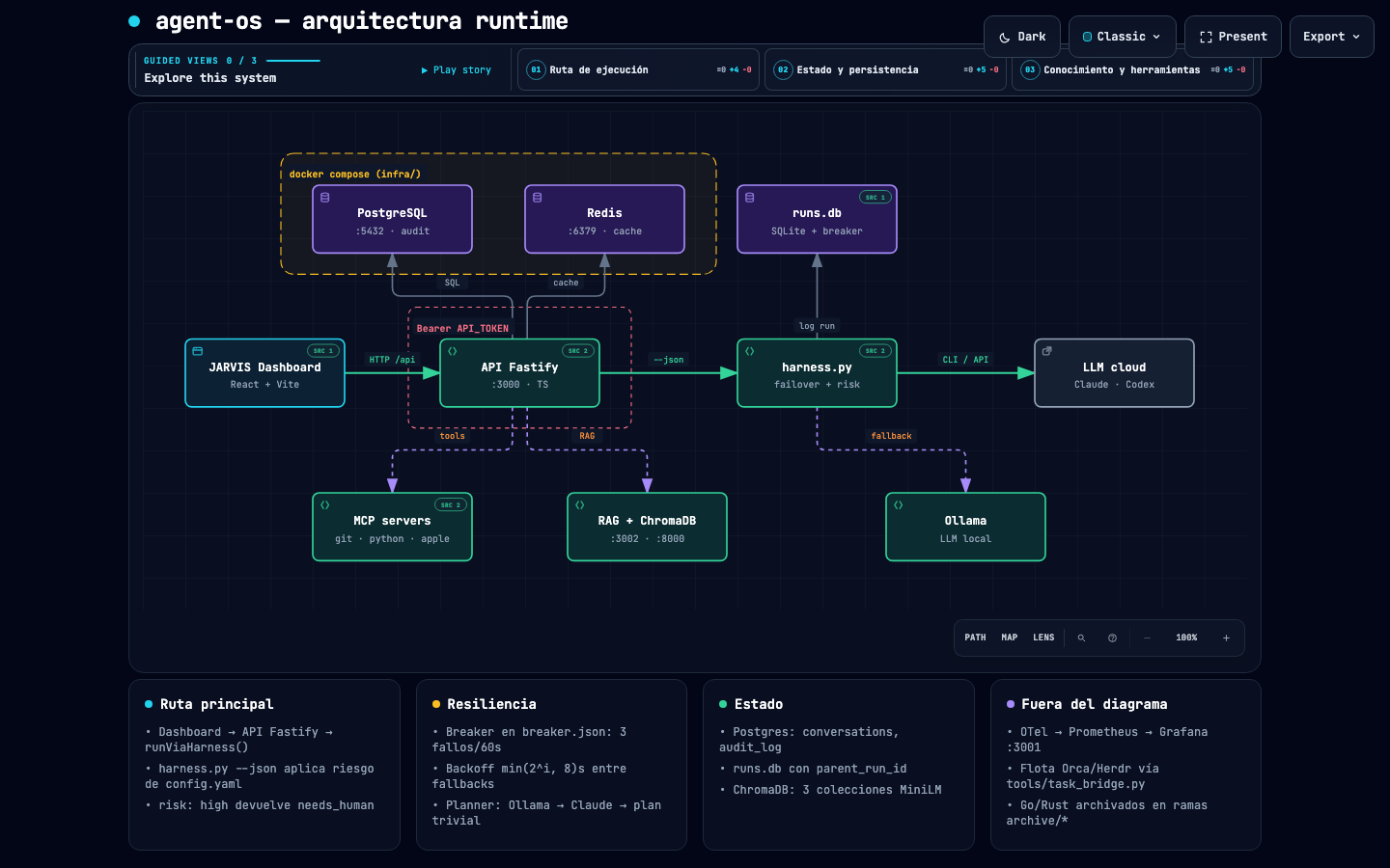 Diagrama de arquitectura en ejecución de Agent OS: dashboard React, API Fastify, harness con failover y riesgo, PostgreSQL, Redis, servidores MCP, RAG con ChromaDB y Ollama como respaldo local.